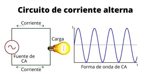 Funcionamiento Y Características Del Voltaje Alterno Eléctrico