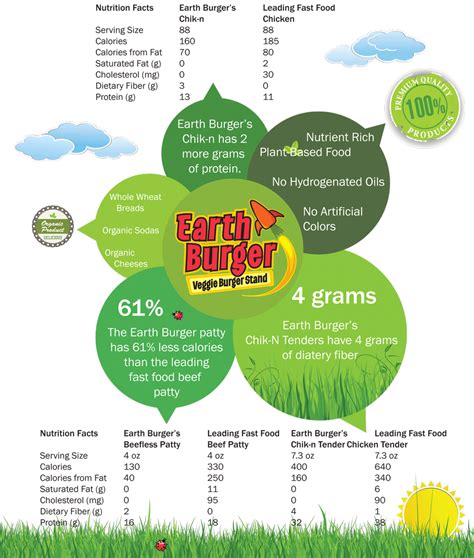 They can be purchased in the amount of your choice at any pal's location during regular business hours. Nutrition Facts for Earth Burger | Support our # ...