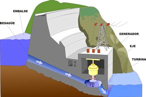 Como Funciona A Energia Hidrica