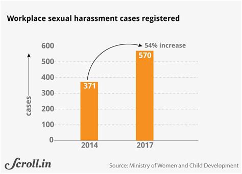 sexual harassment five charts show complaints are being acknowledged but more needs to be done
