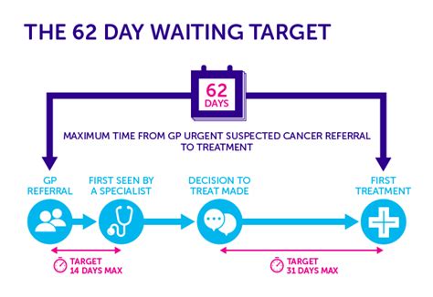 Cancer Waiting Time Targets Simply Not Good Enough Cancer Research Uk Cancer News