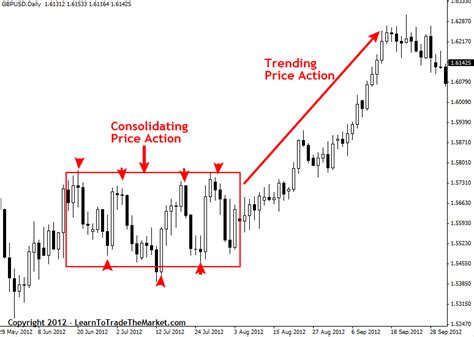 Price Action Trading Explained Learn To Trade The Market