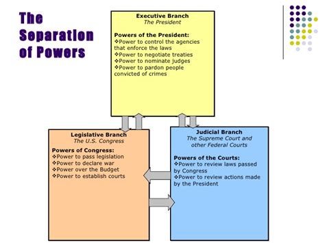 The federal government adopts the principle of separation of powers under article 127 of the federal constitution, 2 and has three branches: Separation Of Powers And Checks And Balances