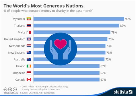Chart The World S Most Generous Nations Statista