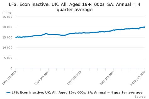 Lfs Econ Inactive Uk All Aged 16 000s Sa Annual 4 Quarter Average Office For