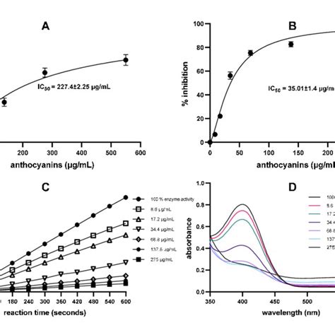 Dose Dependent α Amylase Inhibition By Blackcurrant Determined By A