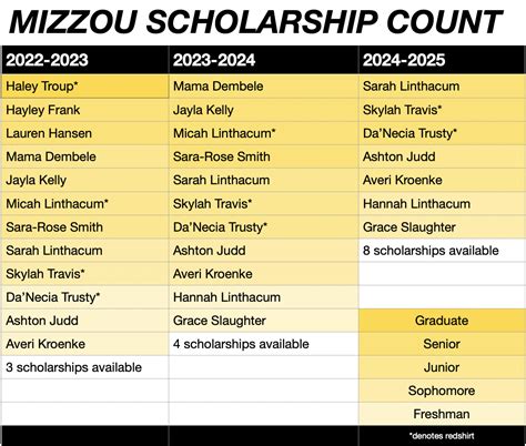 Mizzou Womens Basketball 2022 2023 Roster Outlook Rock M Nation