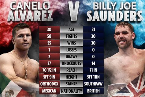 Monroe jr was a great challenge for saunders, losing over the full 12 round distance and crowning saunders as the 3rd person to have defeated monroe jr. How Billy Joe Saunders compares to Canelo after marriage ...