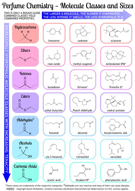 Perfume Chemistry Figures