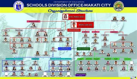 Organizational Structure Deped Makati City
