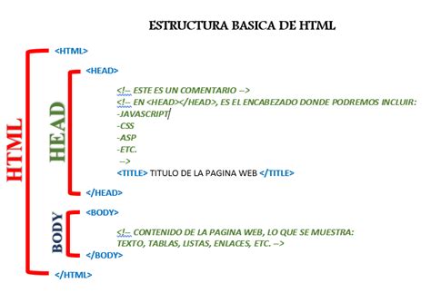 0 0 ESTRUCTURA BASICA HTML