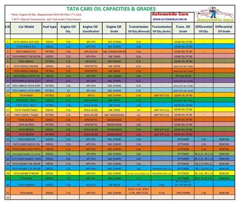 Oil Capacity Chart For All Vehicles Printable In Chart Oils