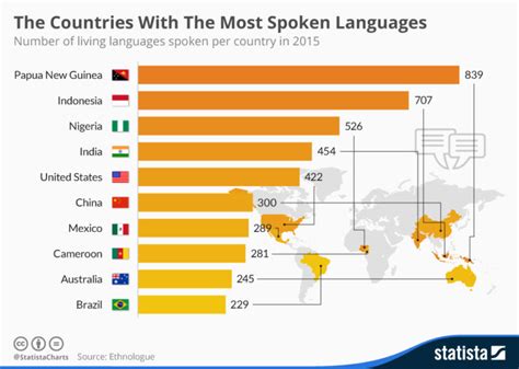 The Countries With The Most Spoken Languages Lawlinguists