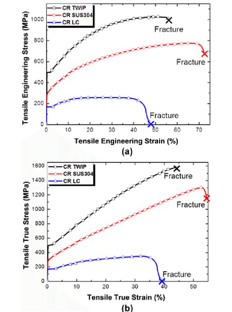 A Engineering Stress Strain Curves And B True Stress Strain Curves