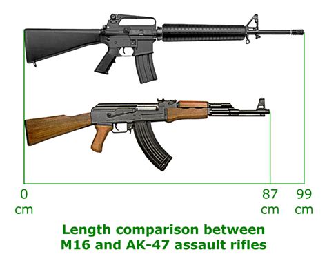 The Russian Ak 47 Versus The American M16 War History Online