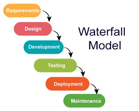 Advantages and disadvantages of waterfall (click on image to modify this template). Why Automation Testing is essential for Agile | BrowserStack