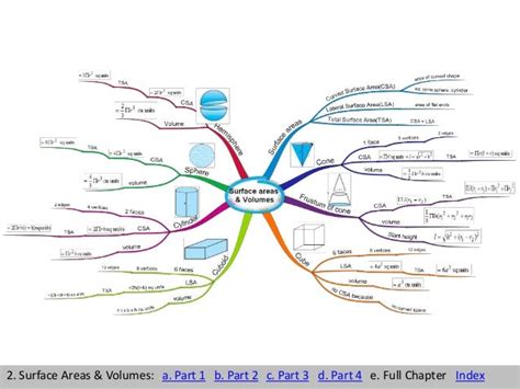 Mind Map Of Surface Area And Volume Class 10
