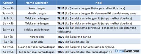 Tutorial Belajar PHP Part Pengertian Dan Jenis Jenis Operator Perbandingan Dalam PHP