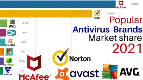 Top 10 Most Popular Antivirus Brands 1997 2021 Best Antivirus