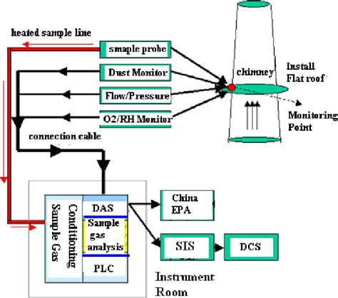 Design CEMS For Flue Gas From Thermal Power Plant | Semantic Scholar