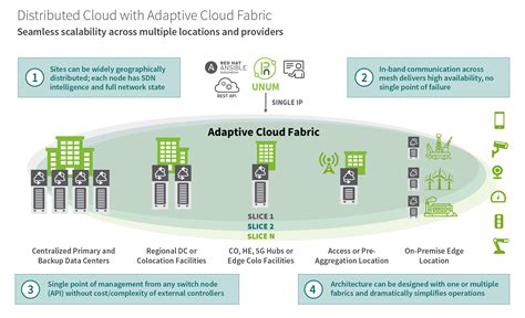 5g Adds Distributed Cloud Capability For Intelligent Edge Embedded