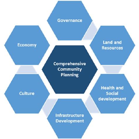 1 Comprehensive Community Planning Download Scientific Diagram