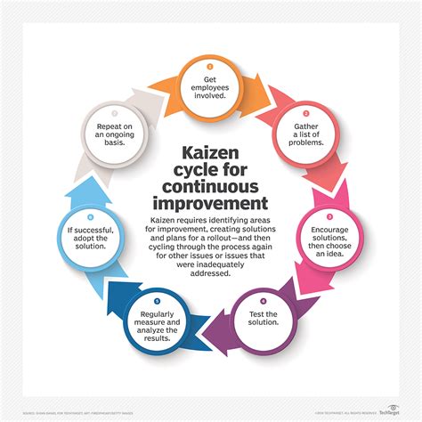 Process Of Kaizen Kaizen Change Management Process Improvement Images