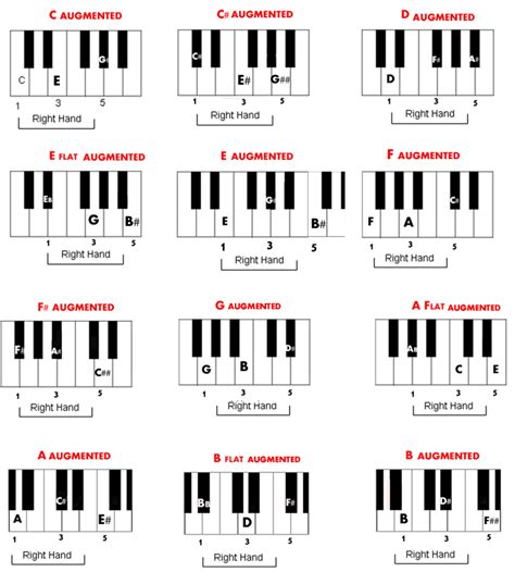 C Augmented Chord Piano Chord Walls