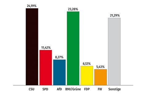 Hohe Beteiligung bei U18-Wahl in Bayern