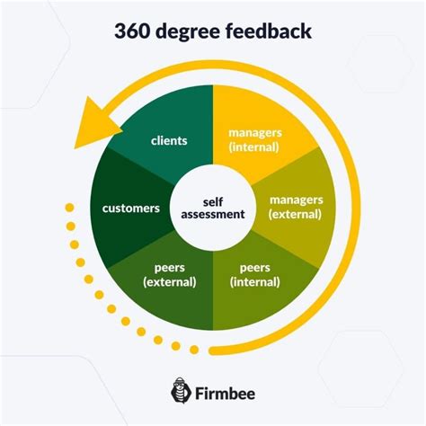 10 Ultimate Advantages Of 360 Degree Feedback Firmbee
