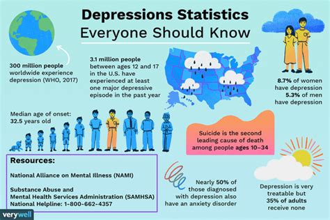 Depression Statistics Everyone Should Know