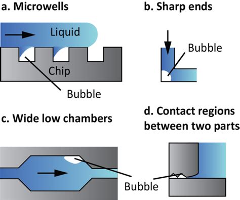 Figure 1 Examples Of Structures That Tend To Generate Bubbles