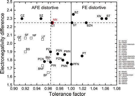 Tolerance Factor Versus Averaged Electronegativity Difference For