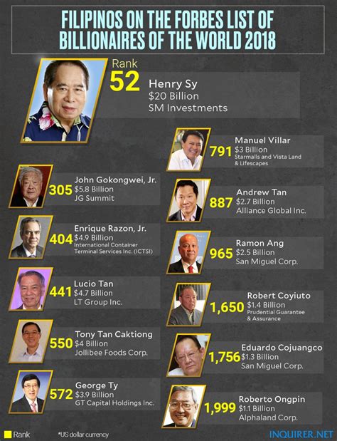 We all know henry sy as one of the richest tycoons in the philippines. Henry Sy, 11 other tycoons from PH, among the world's ...