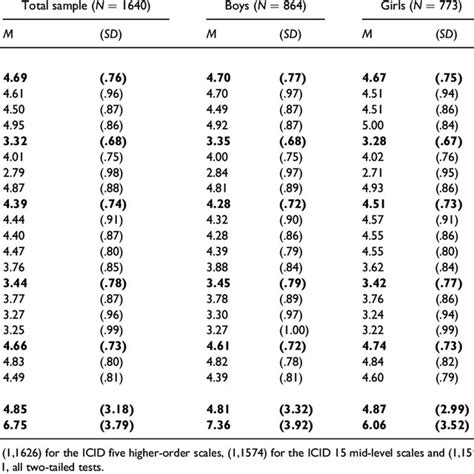 Descriptive Statistics And Gender Differences For The Icid And Sdq Scales Download Table