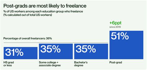 More Skilled Professionals To Enter Freelancing In 2022 Freelance