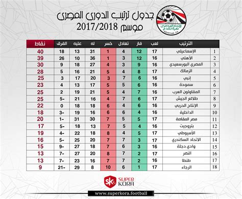 إلتحق نادي المجد السكندري بشقيقه دلفي إلى مسابقة الدوري المصري الدرجة الثالثة مطلع هذا الأسبوع، بفضل الفوز العريض الذي حققه… ترتيب الدورى المصري : ØªØ±ØªÙŠØ¨ Ø§Ù„Ø¯ÙˆØ±Ù‰ Ø§Ù„Ù…ØµØ±Ù ...