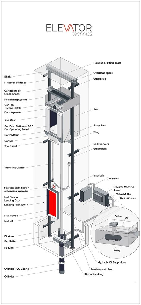 Hydraulic Elevators Lifts Elevator Design Elevation A