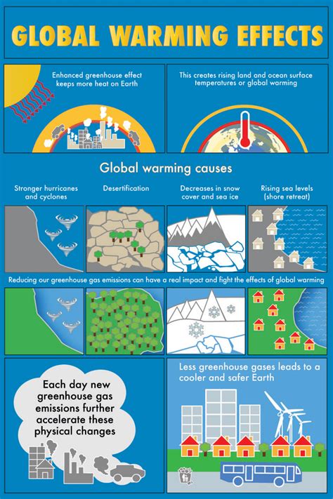 Global Warming Causes And Effects Visually