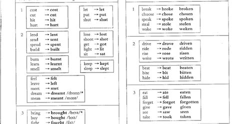 The 50 Most Common Irregular Verbs In English Grammar And Pronunciation