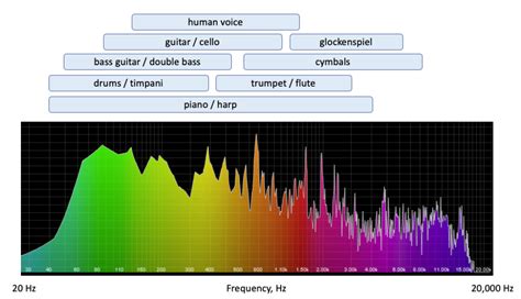 An Ultimate Guide To Musical Frequencies Understand Them Like A Pro
