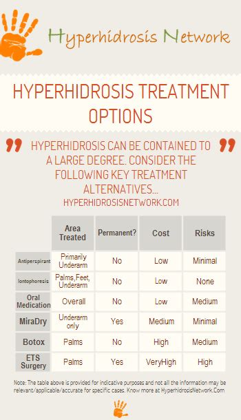 Hyperhidrosis Treatment Infographic Hyperhidrosis Network