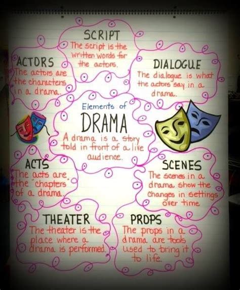 Elements Of Drama Anchor Chart 256564509999580059 Middle School