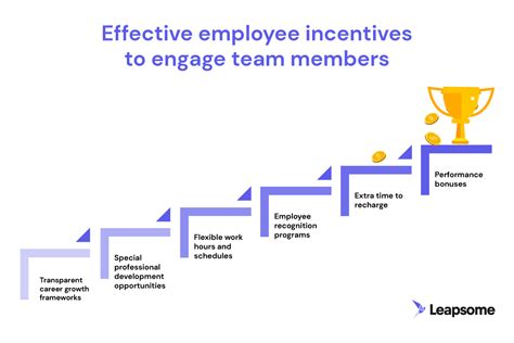 10 Employee Incentive Programs To Motivate And Engage
