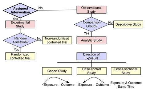 Types Of Clinical Study Design