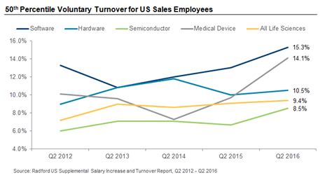 Workforce is not engaged (gallup). Turnover Rates for Sales Employees Reach a Five-Year High