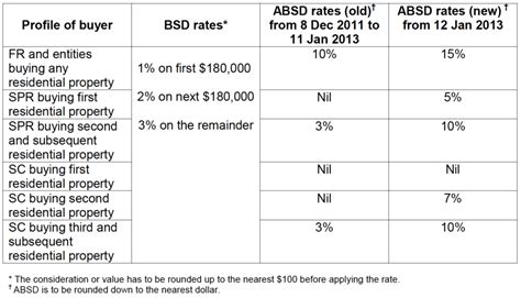 If you are buying to let, as a landlord, you will have to pay sdlt if the income from a short term property let (up to seven years), residential tenancy or lease is. Impact of Seller's Stamp Duty & Additional Buyer's Stamp Duty