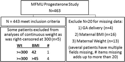 does 17 alpha hydroxyprogesterone caproate prevent recurrent preterm birth in obese women