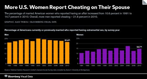 More Us Women Report Cheating On Their Spouse