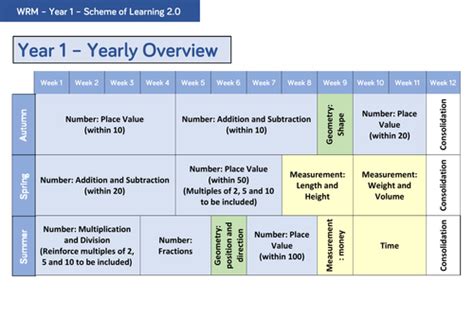 Year 1 Yearly Overview By Wrmaths Teaching Resources